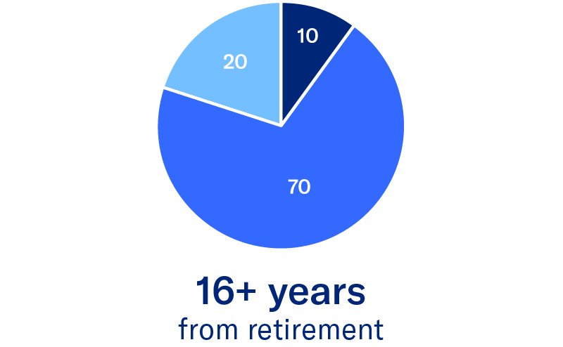 pie chart showing structure capital strategies bonds and fixed income, stocks and SIO 16 + years from retirement