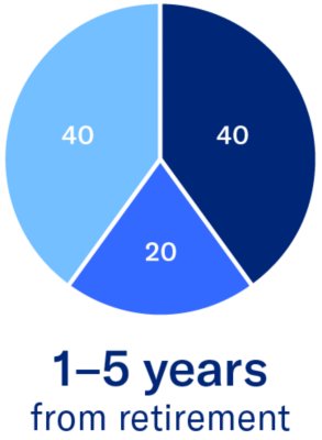 pie chart showing structure capital strategies plus bonds and fixed income, stocks and SIO 1-5 years from retirement