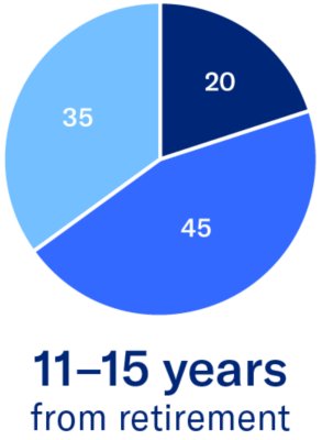 pie chart showing structure capital strategies plus bonds and fixed income, stocks and SIO 11-15 years from retirement