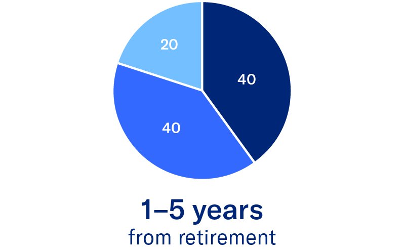 pie chart showing structure capital strategies bonds and fixed income, stocks and SIO 1-5 years from retirement 