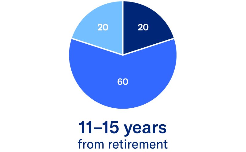 pie chart showing structure capital strategies bonds and fixed income, stocks and SIO 11-15 years from retirement 