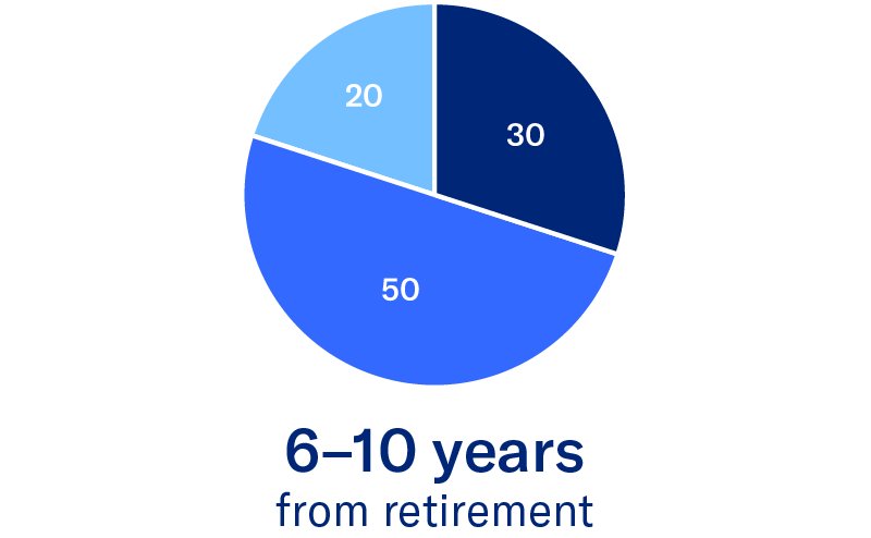 pie chart showing structure capital strategies bonds and fixed income, stocks and SIO  6-10 years from retirement 