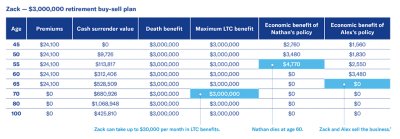 By-sell chart for Zach