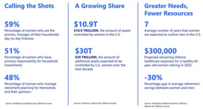 Chart of lifetime income