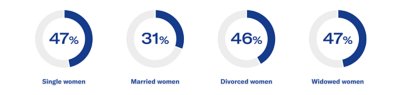 Chart  where women want to be financially
