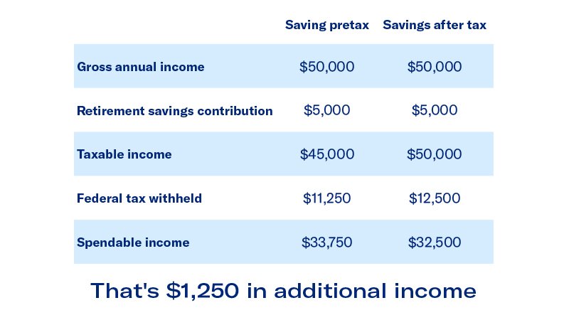 Chart for pre-tax vs after tax savings