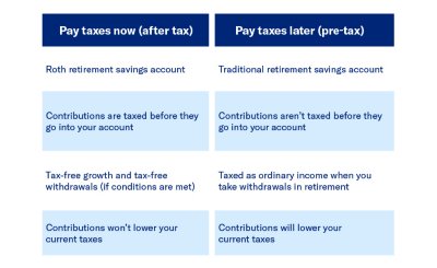 Taxes Now vs Taxes Later