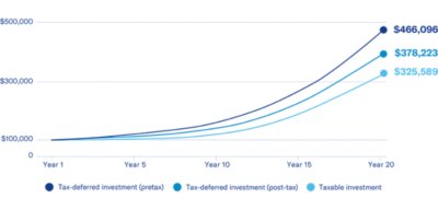 Investment edge chart