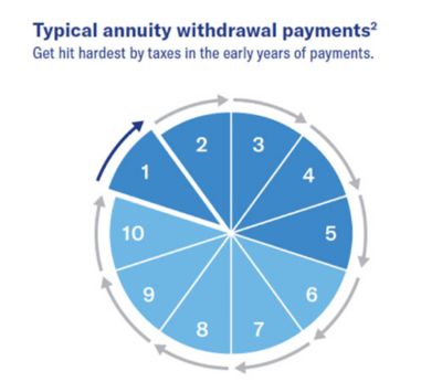 Annuity pie graph