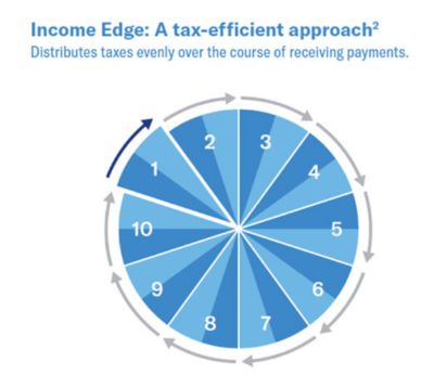 Annuity pie graph