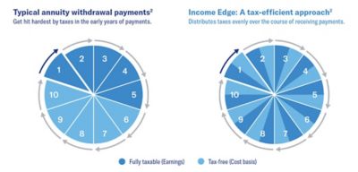 Annuity pie graph