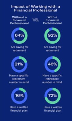 Impact of working with a financial professional chart