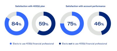 bar graphs showing satisfaction of those who have a 403b vs those who don't and those who work with a financial professional vs those who don't