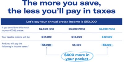 Chart on the more you save